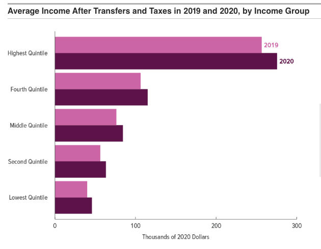 bar chart showing distribution of income in the U.S. in quintiles, showing everyone got more in 2020, but big inequality